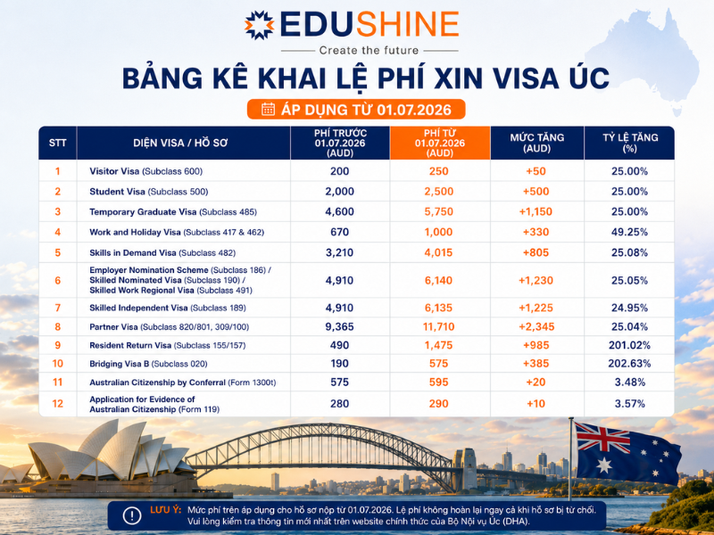 Bảng kê khai lệ phí xin visa Úc